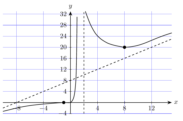 Figure — examen de maturité 2010 (niveau standard), problème 1 — mathématiques