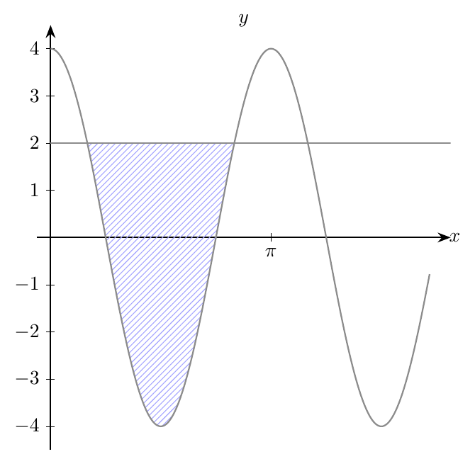 Figure — examen de maturité 2010 (niveau standard), problème 5 — mathématiques