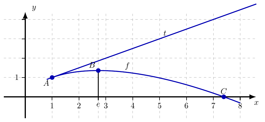 Figure — examen de maturité 2011 (niveau standard), problème 4 — mathématiques