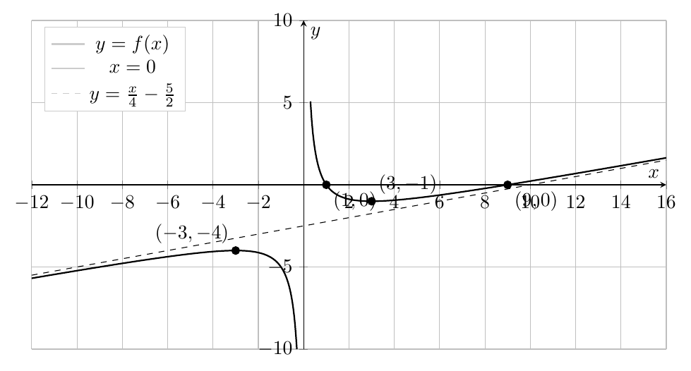 Figure — examen de maturité 2025 (niveau standard), problème 1 — mathématiques
