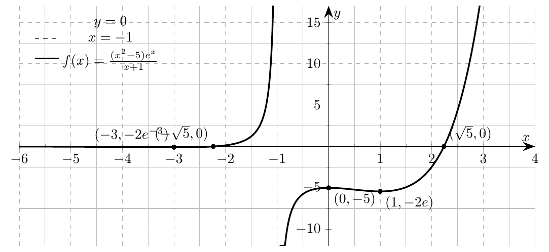 Figure — examen de maturité 2025 (niveau renforcé), problème 1 — mathématiques