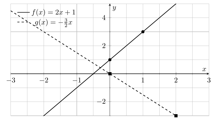 Figure : algebre 2 fonction du 2eme degre