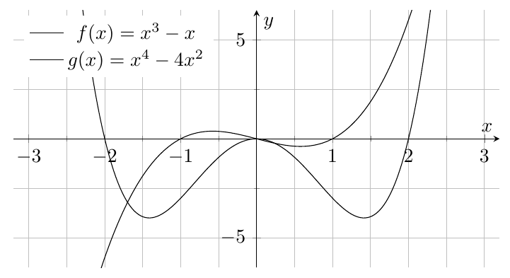 Figure : algebre 3 fonction polynomiale