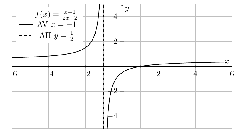 Figure : algebre 4 fonction rationnelle