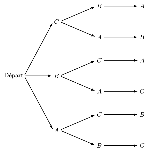 Figure : analyse combinatoire 1 principe de multiplication