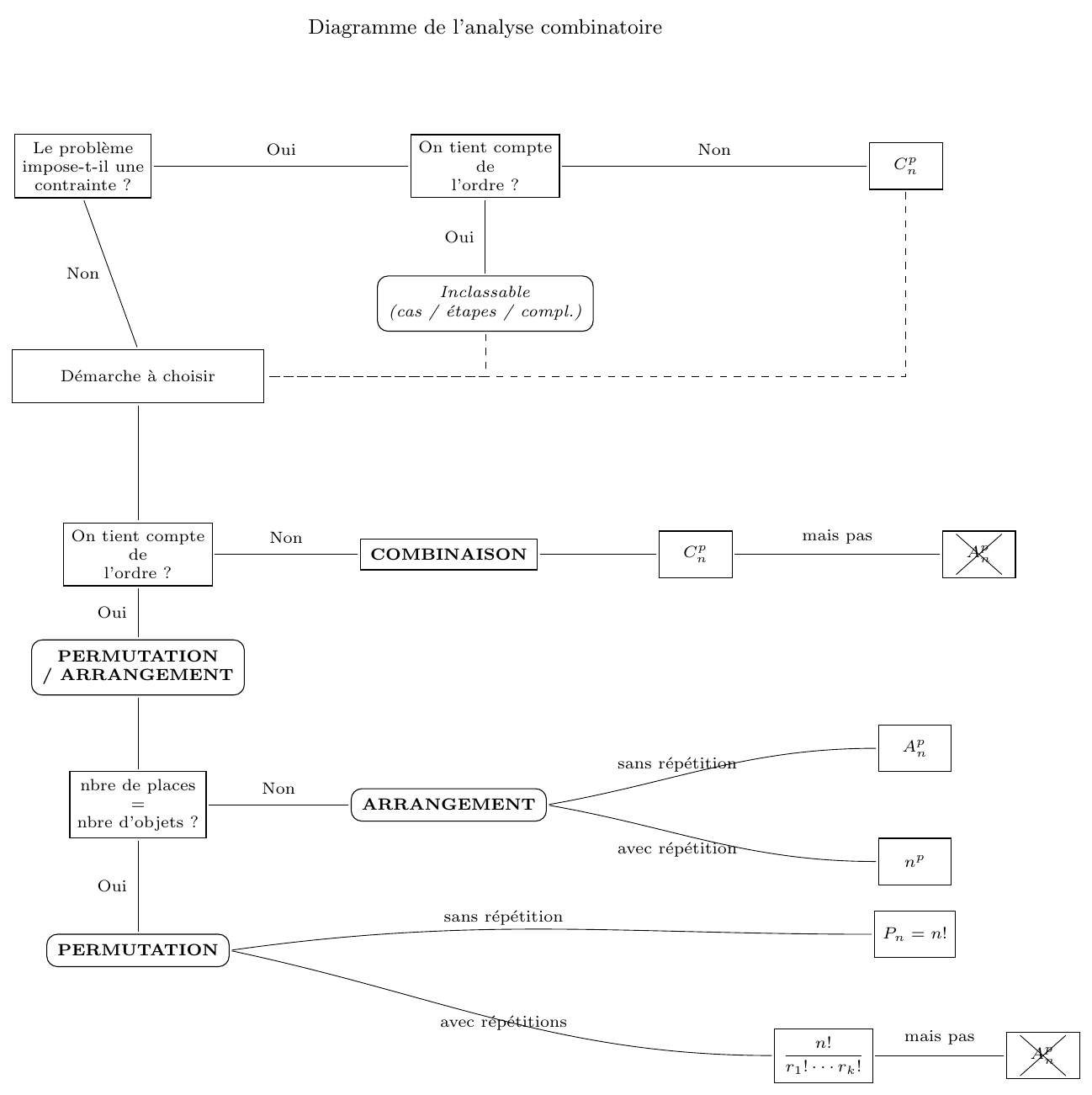 Figure : analyse combinatoire 5 choix