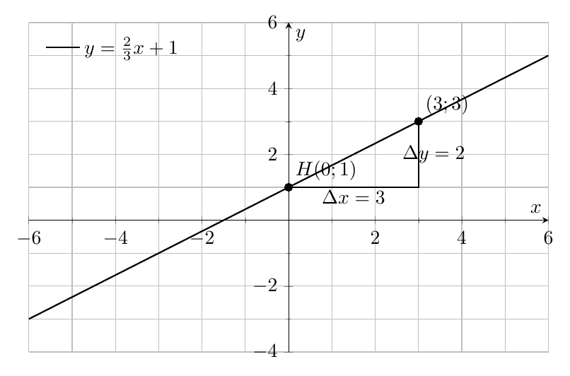 Figure : geometrie analytique 1 introduction et equation de la droite dans le plan