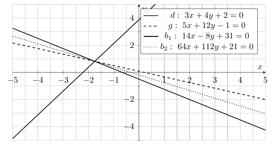 Figure : geometrie analytique 2 distance point droite et bissectrice