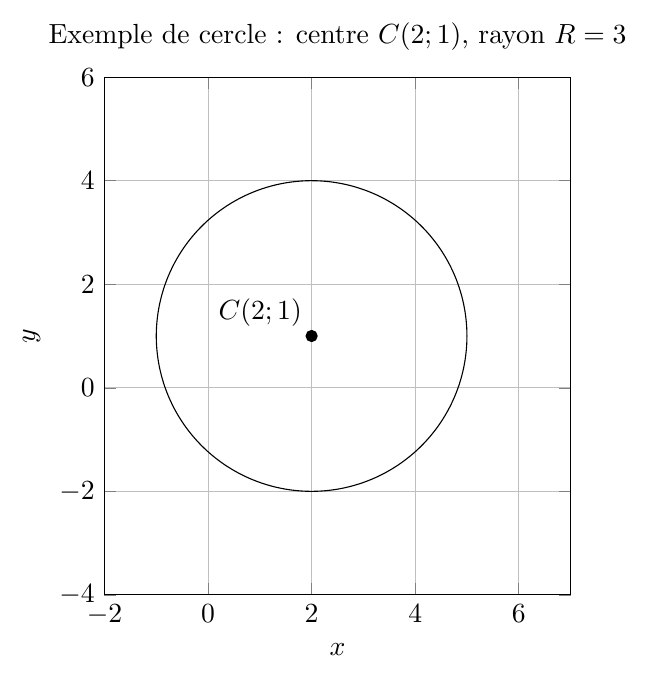 Figure : geometrie analytique 3 equation du cercle dans le plan