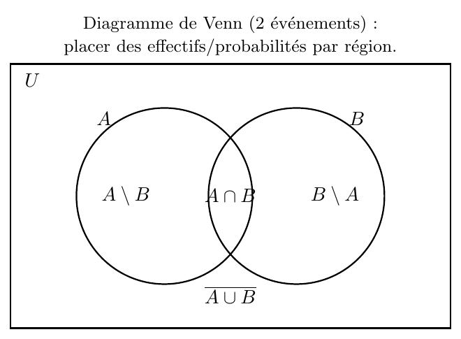 Figure : probabilites 2 diagramme de venn