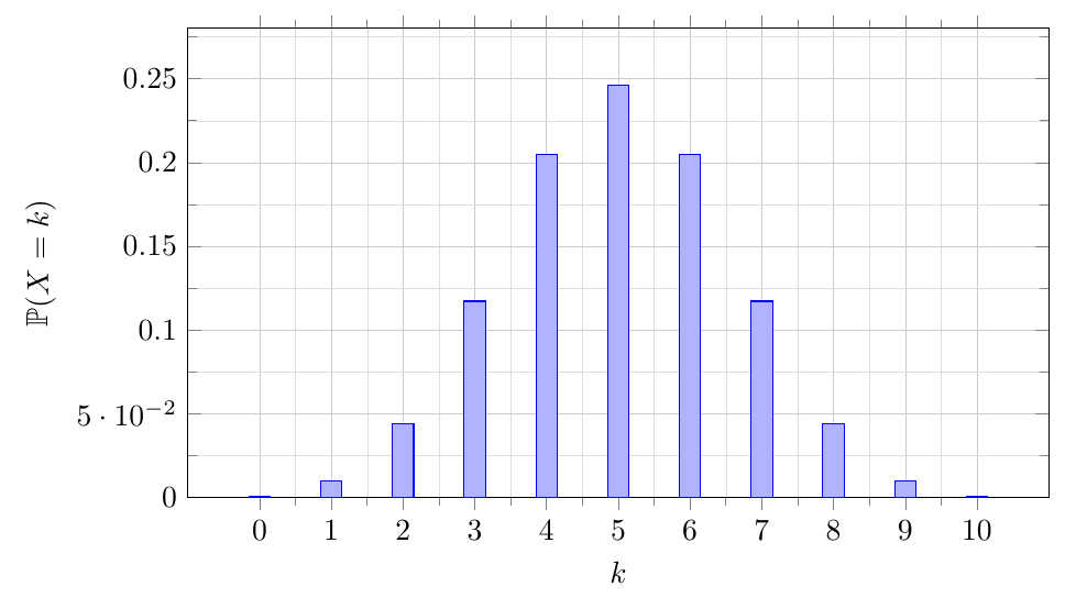 Figure : probabilites 4 loi binomiale ou loi de bernouili