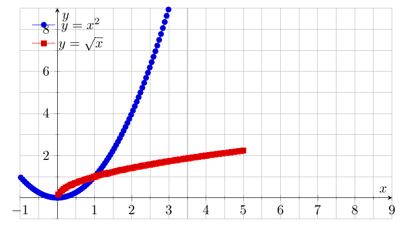 Figure : puissance racine exp et log 1 puissances et racines