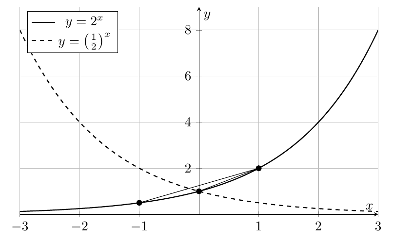 Figure : puissance racine exp et log 2 fonctions et equations exponentielles