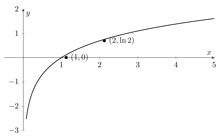 Figure : puissance racine exp et log 3 logarithmes