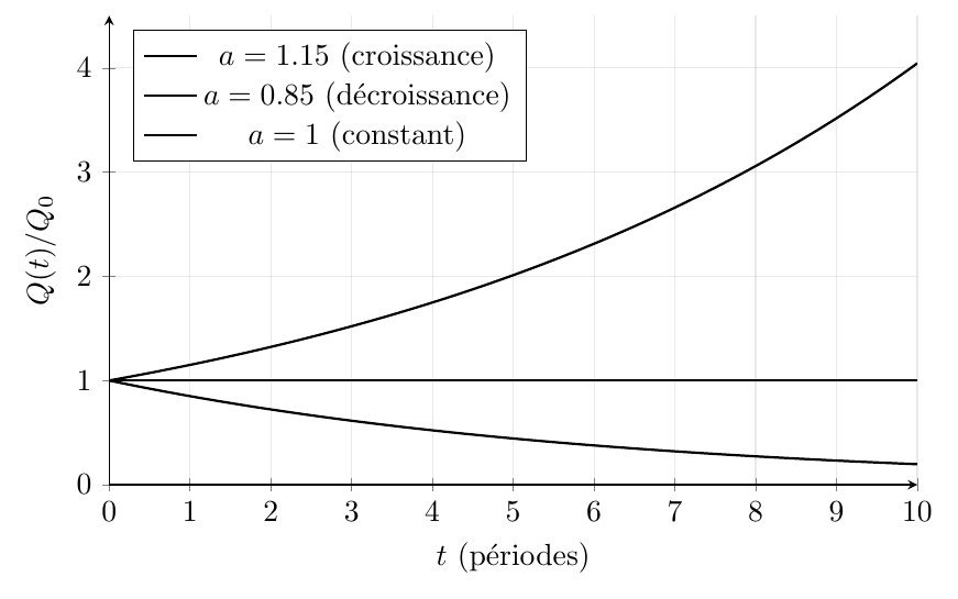 Figure : puissance racine exp et log 4 applications