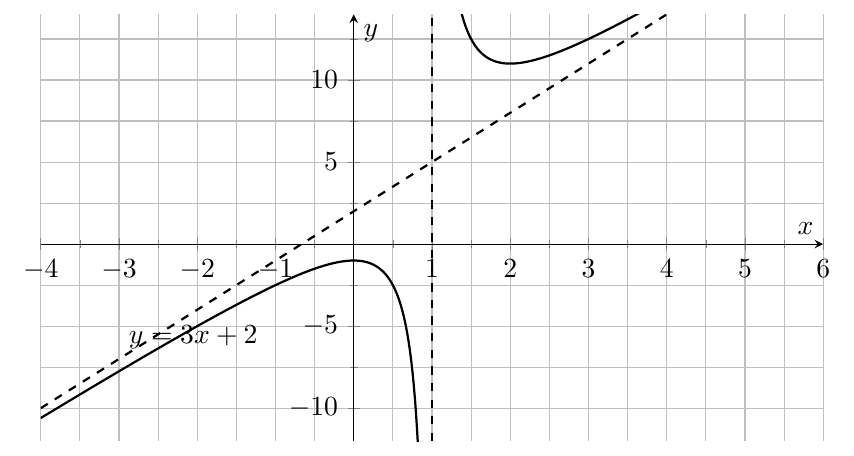 Figure : analyse 1 2 limites et asymptotes