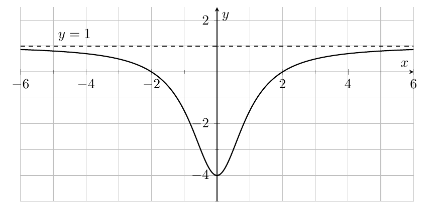 Figure : analyse 1 2 limites et asymptotes