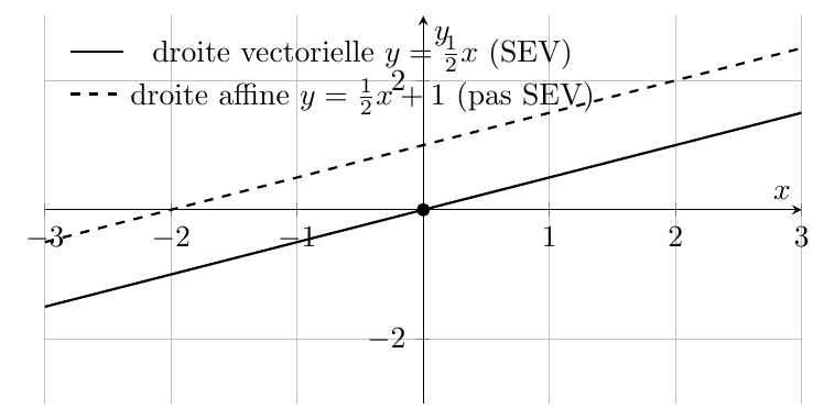 Figure : algebre lineaire 2 espace vectoriel