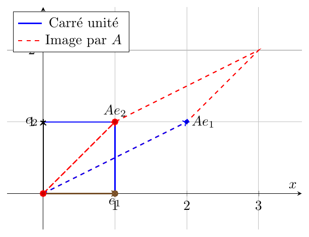 Figure : algebre lineaire 3 applications lineaires
