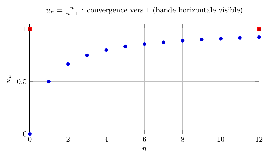 Figure : analyse 1 0 suite de nombres reels