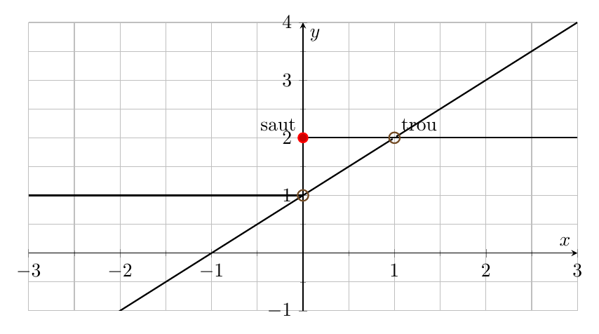 Figure : analyse 1 2 limites et asymptotes