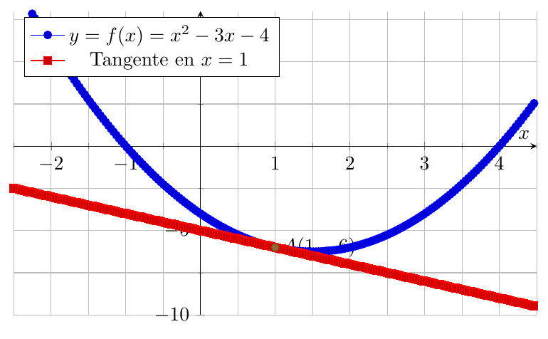 Figure : analyse 1 3 derivee et calculs