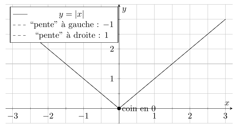 Figure : analyse 1 3 derivee et calculs