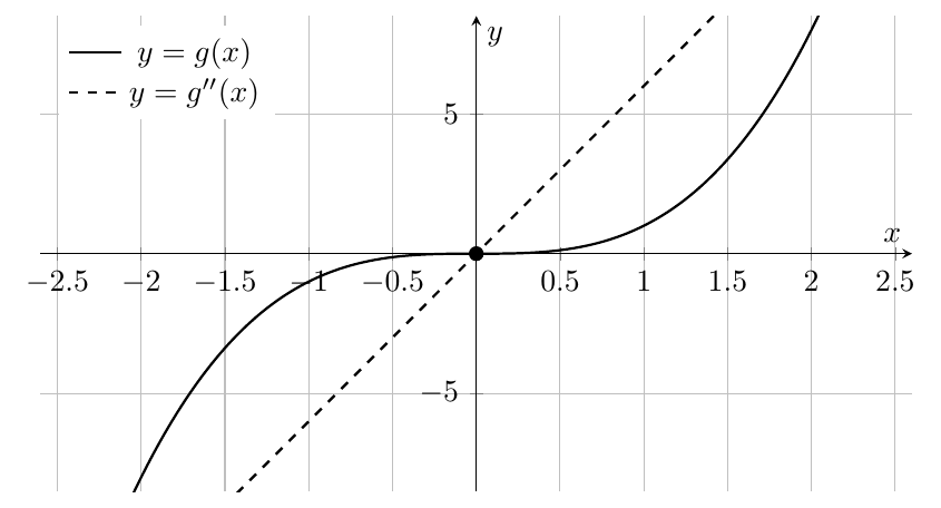 Figure : analyse 1 4 croissance et etude de fonctions