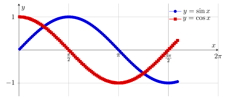 Figure : analyse 1 5 fonctions trigonometriques