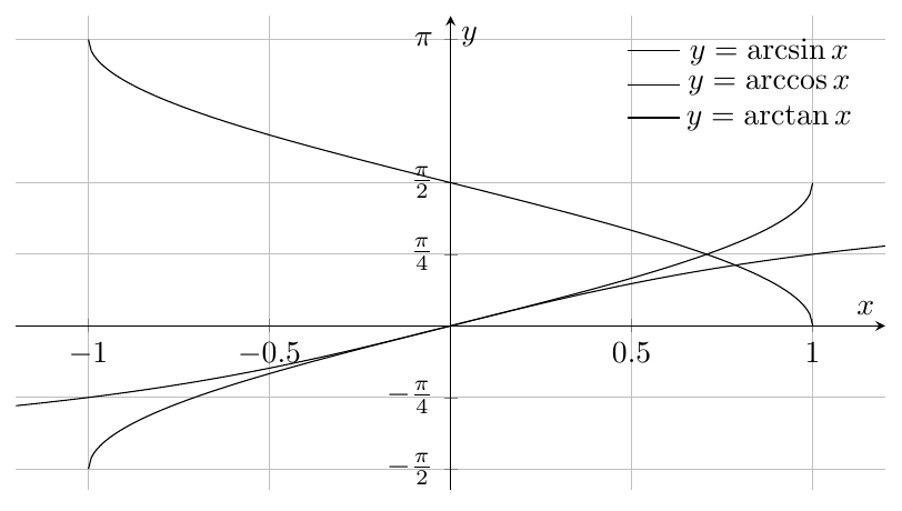 Figure : analyse 1 5 fonctions trigonometriques