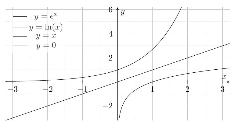 Figure : analyse 2 2 fonctions exp et ln