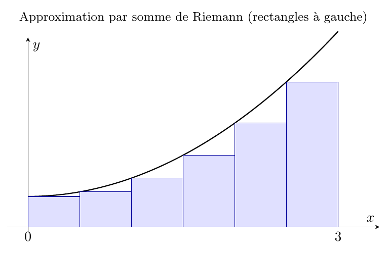 Figure : analyse 2 3 primitives et integrales