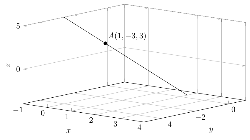 Figure : geometrie analytique 5 equation cartesienne