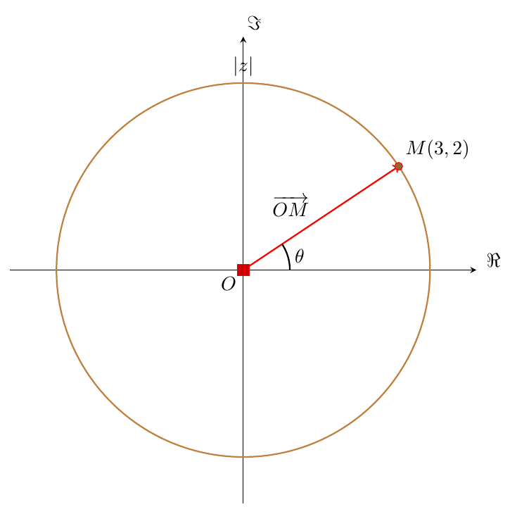 Figure : nombres complexes 1 introduction et representation